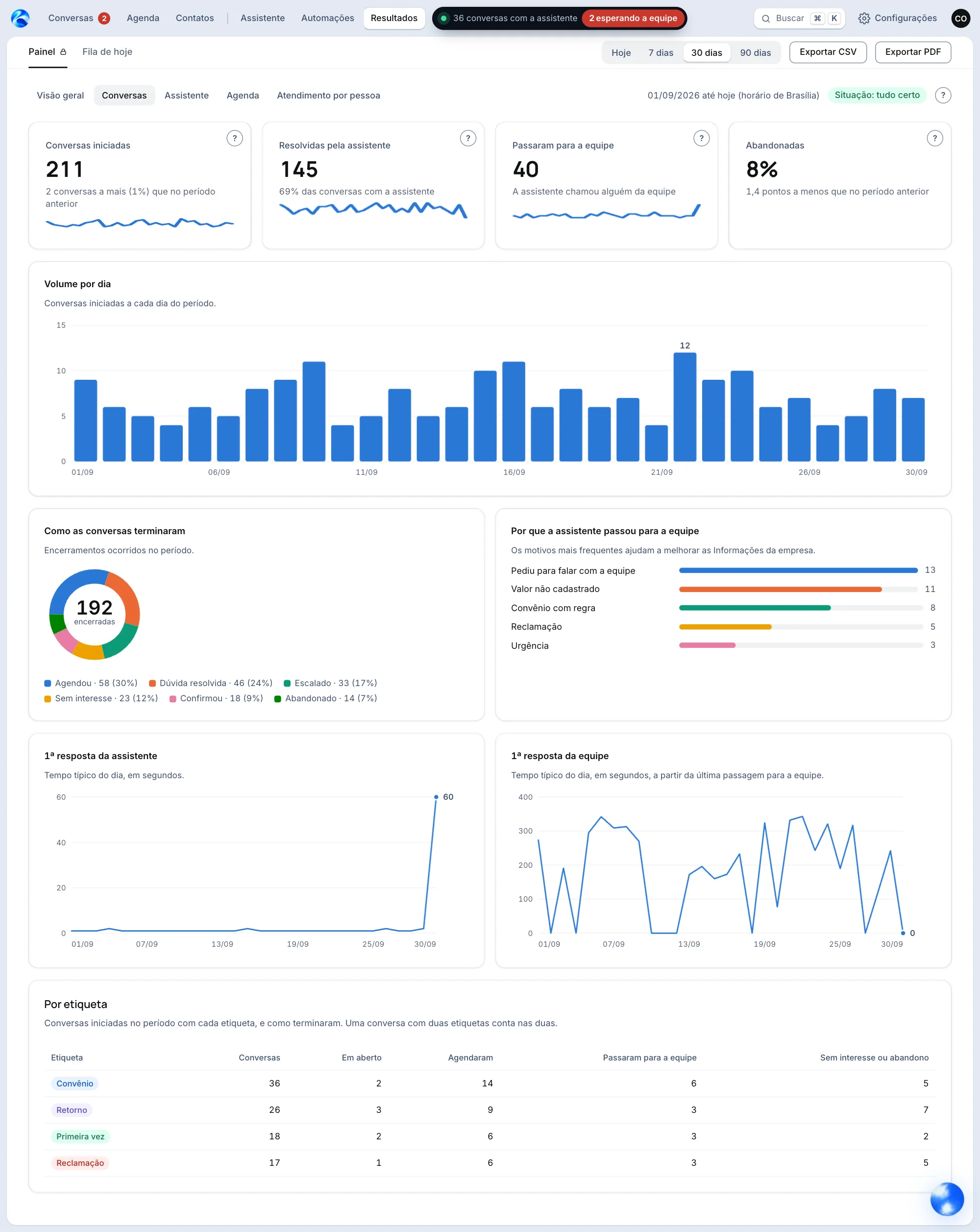 Aba Conversas de Resultados no painel do aptimus: conversas iniciadas, resolvidas pela assistente, passadas para a equipe e abandonadas, com o gráfico de volume por dia.