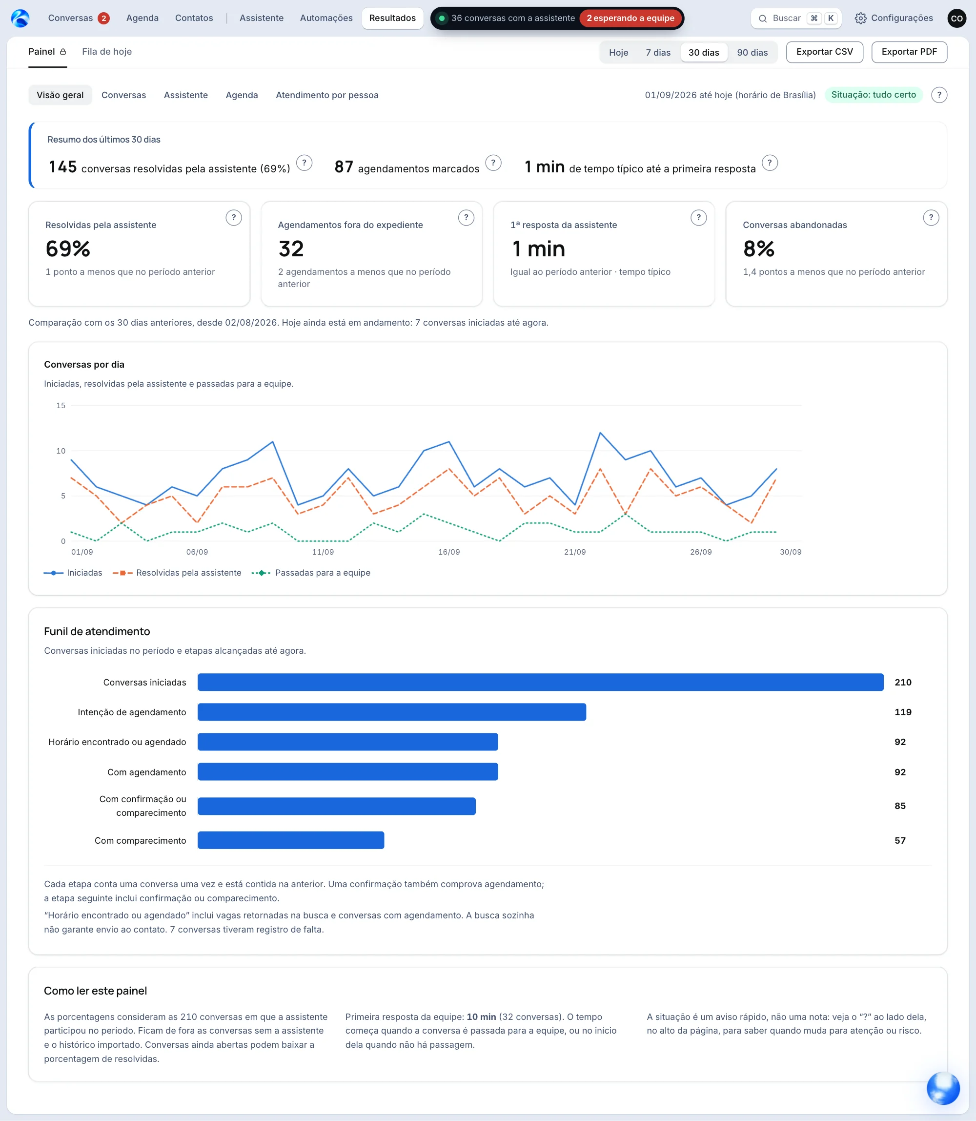 Tela de Resultados do painel do aptimus: resumo do período com as conversas resolvidas pela assistente, os agendamentos marcados e o gráfico de conversas por dia.
